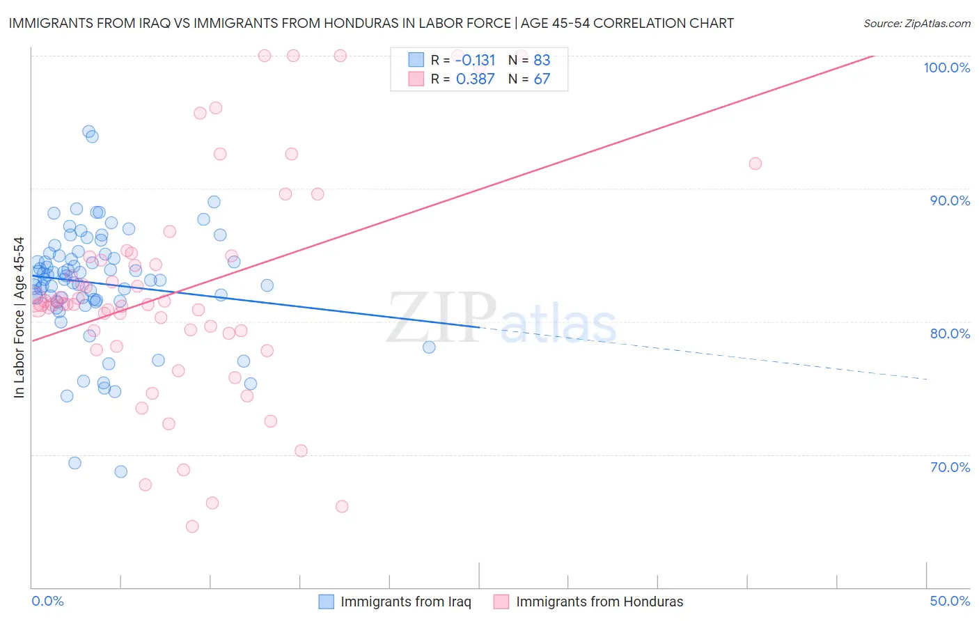 Immigrants from Iraq vs Immigrants from Honduras In Labor Force | Age 45-54