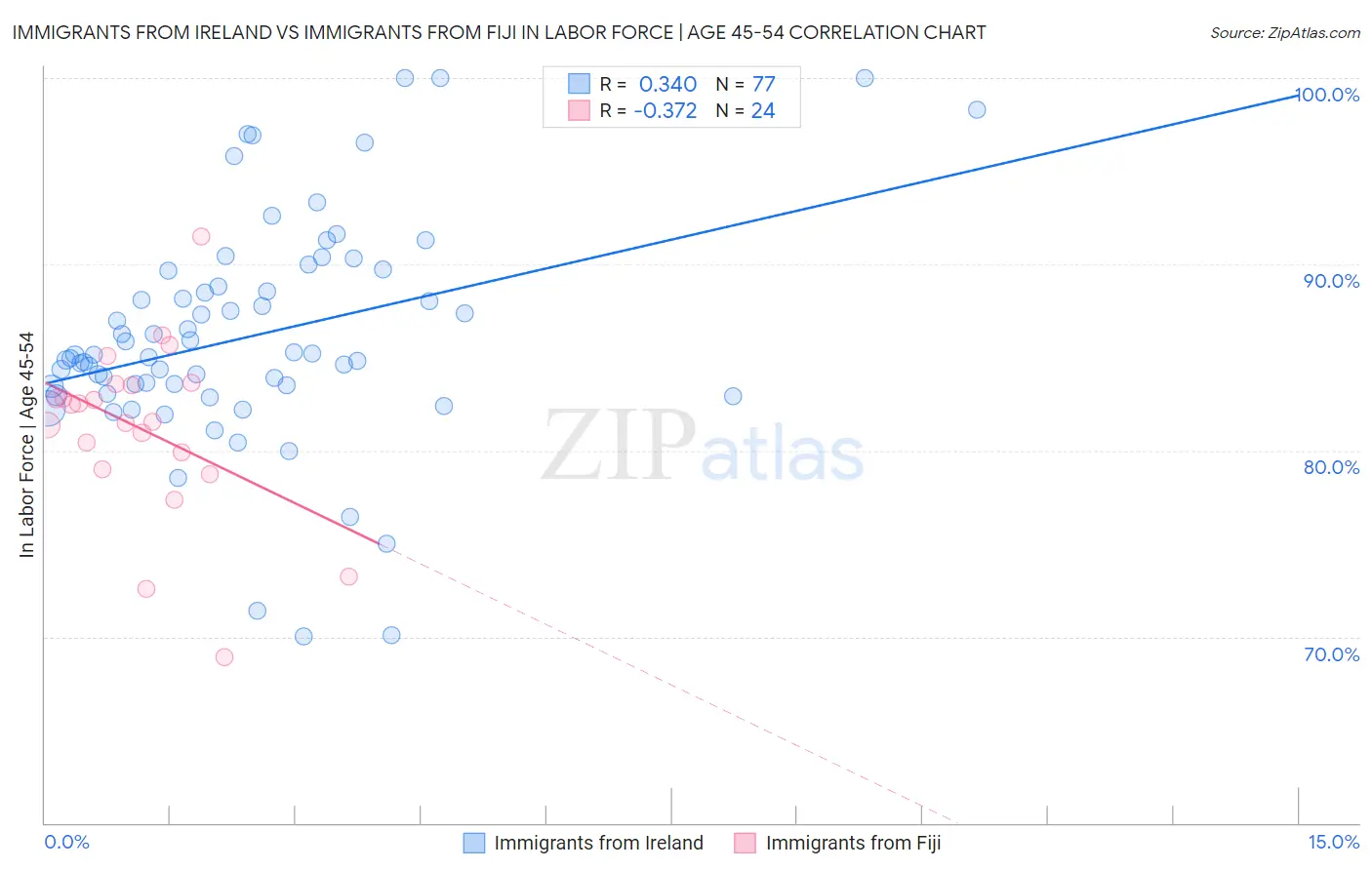 Immigrants from Ireland vs Immigrants from Fiji In Labor Force | Age 45-54