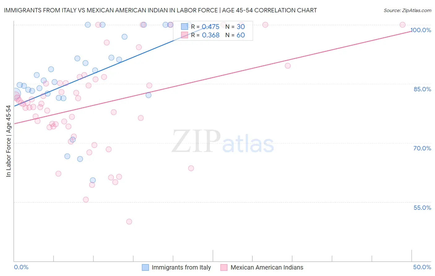 Immigrants from Italy vs Mexican American Indian In Labor Force | Age 45-54