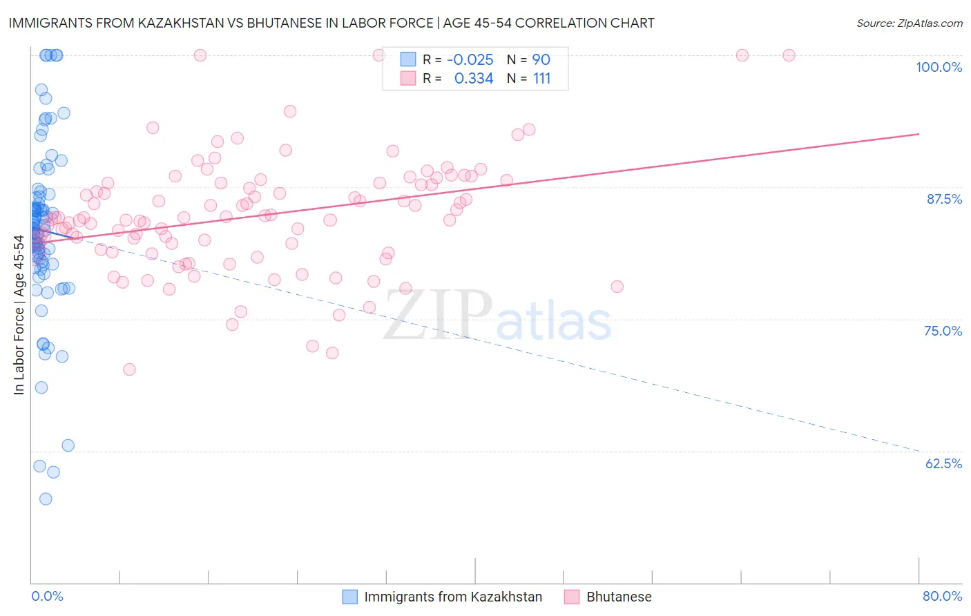 Immigrants from Kazakhstan vs Bhutanese In Labor Force | Age 45-54