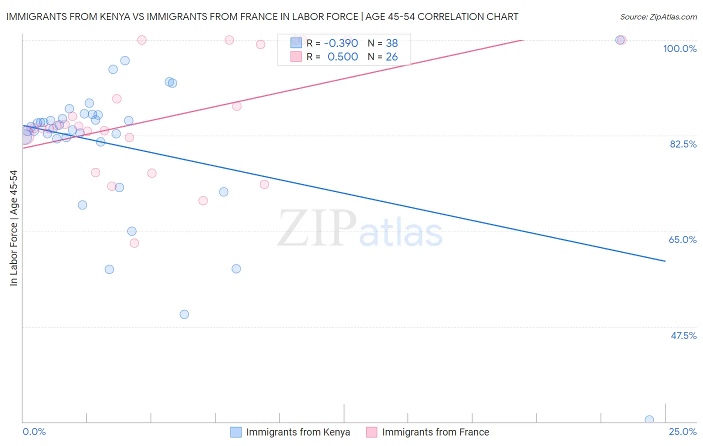 Immigrants from Kenya vs Immigrants from France In Labor Force | Age 45-54