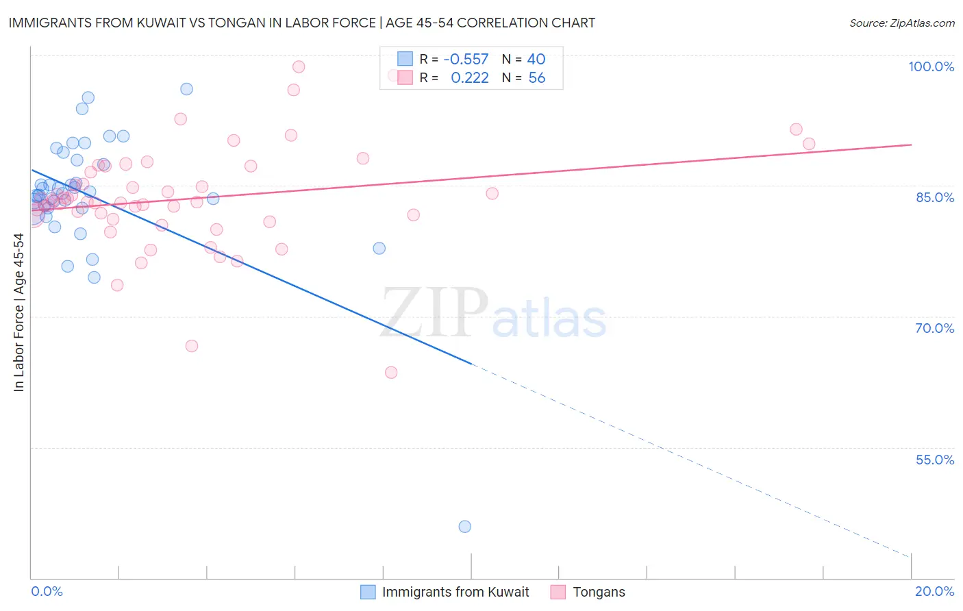 Immigrants from Kuwait vs Tongan In Labor Force | Age 45-54