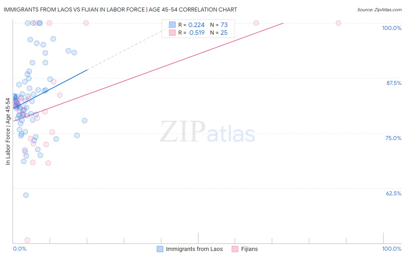 Immigrants from Laos vs Fijian In Labor Force | Age 45-54