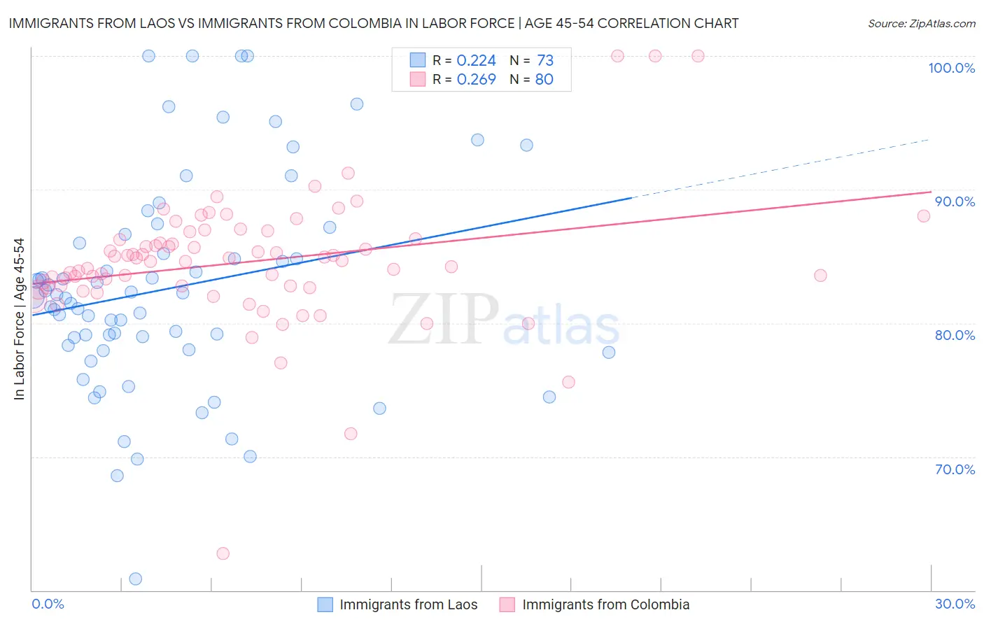 Immigrants from Laos vs Immigrants from Colombia In Labor Force | Age 45-54