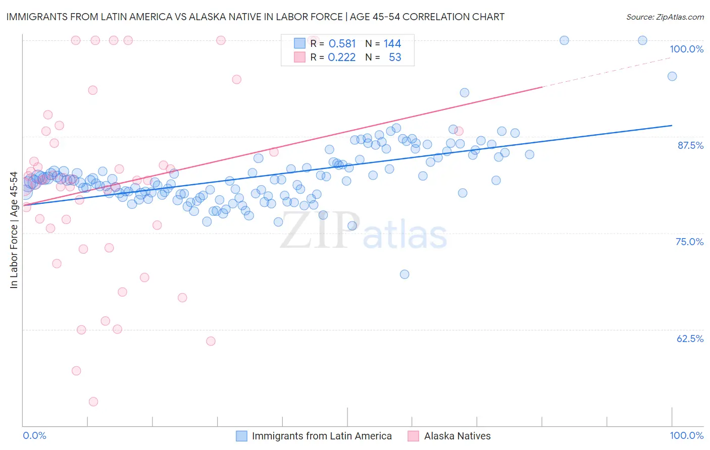 Immigrants from Latin America vs Alaska Native In Labor Force | Age 45-54