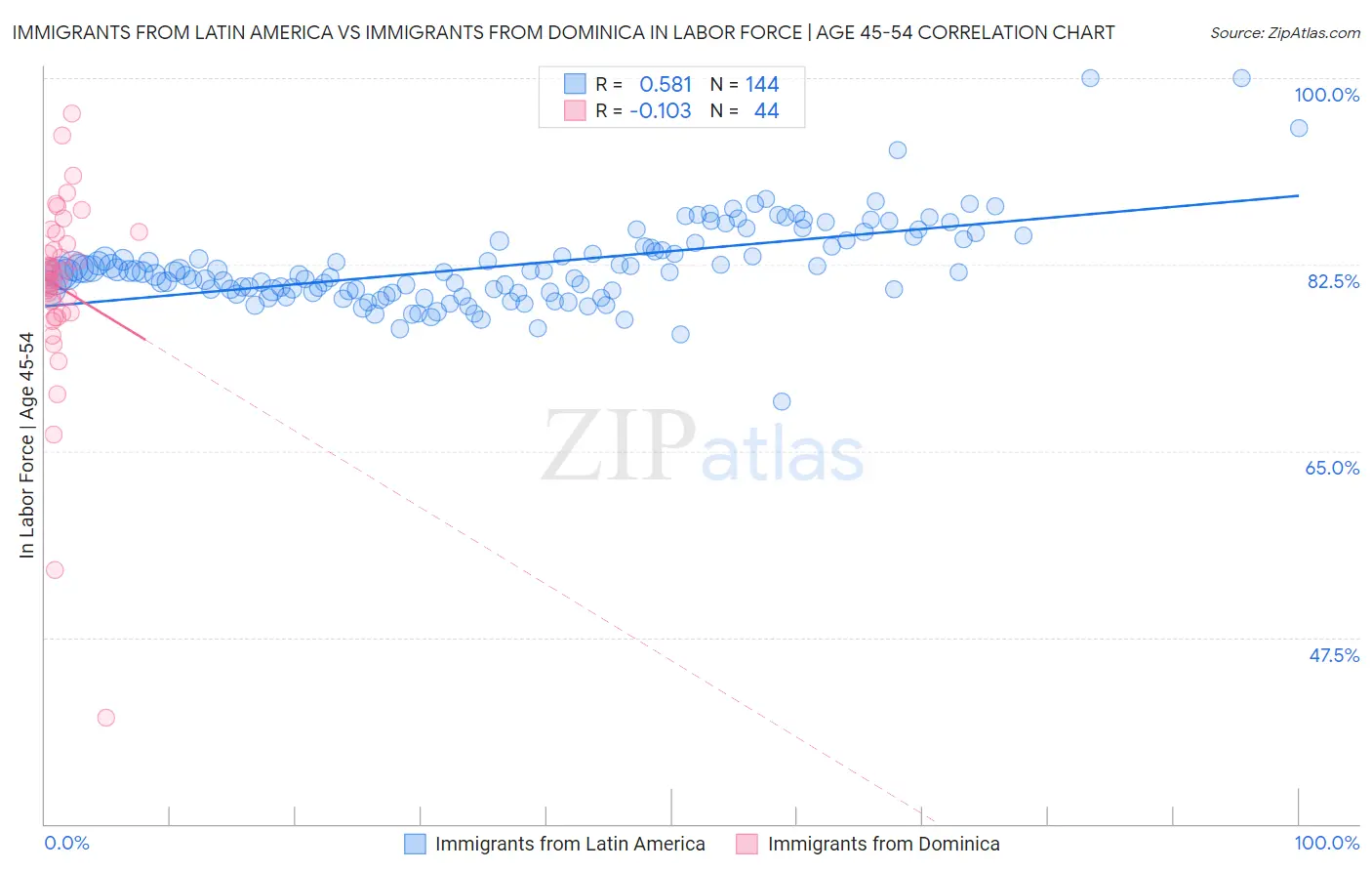 Immigrants from Latin America vs Immigrants from Dominica In Labor Force | Age 45-54