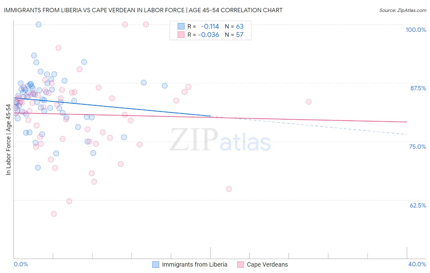 Immigrants from Liberia vs Cape Verdean In Labor Force | Age 45-54