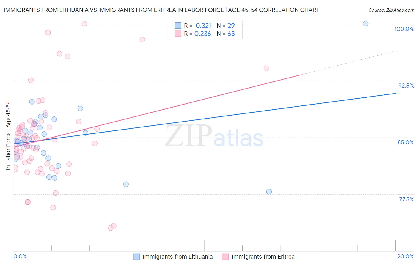 Immigrants from Lithuania vs Immigrants from Eritrea In Labor Force | Age 45-54