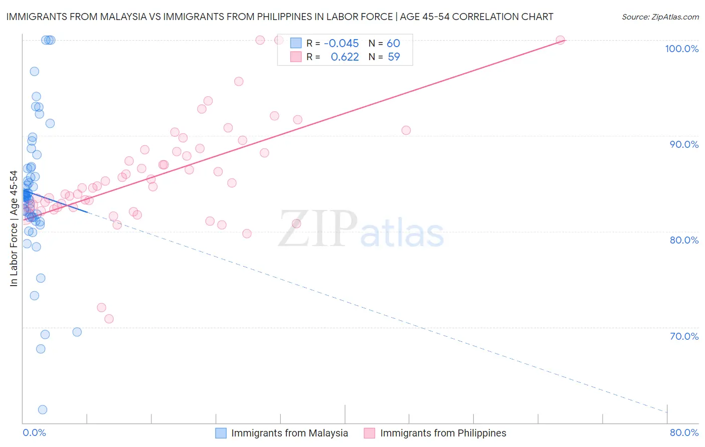 Immigrants from Malaysia vs Immigrants from Philippines In Labor Force | Age 45-54