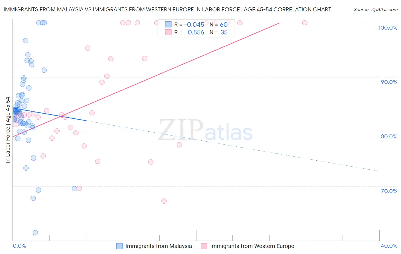 Immigrants from Malaysia vs Immigrants from Western Europe In Labor Force | Age 45-54