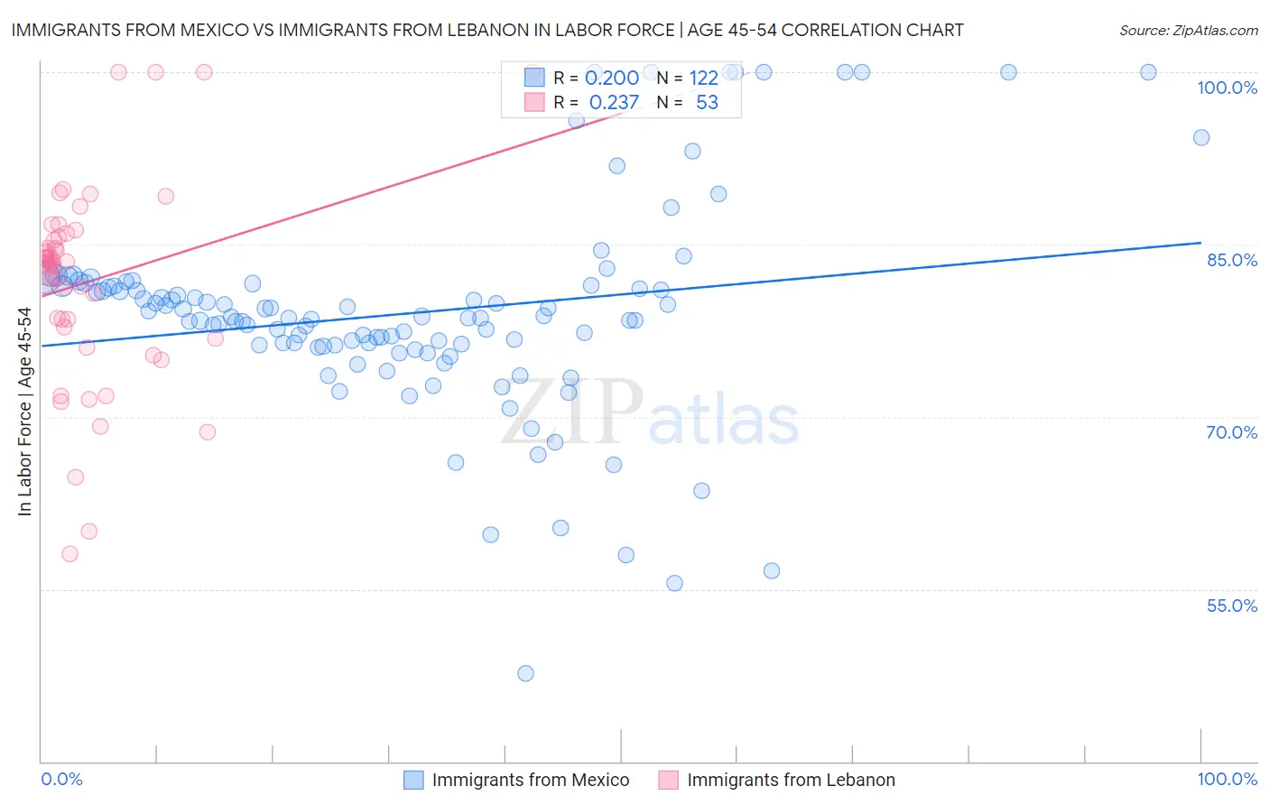 Immigrants from Mexico vs Immigrants from Lebanon In Labor Force | Age 45-54