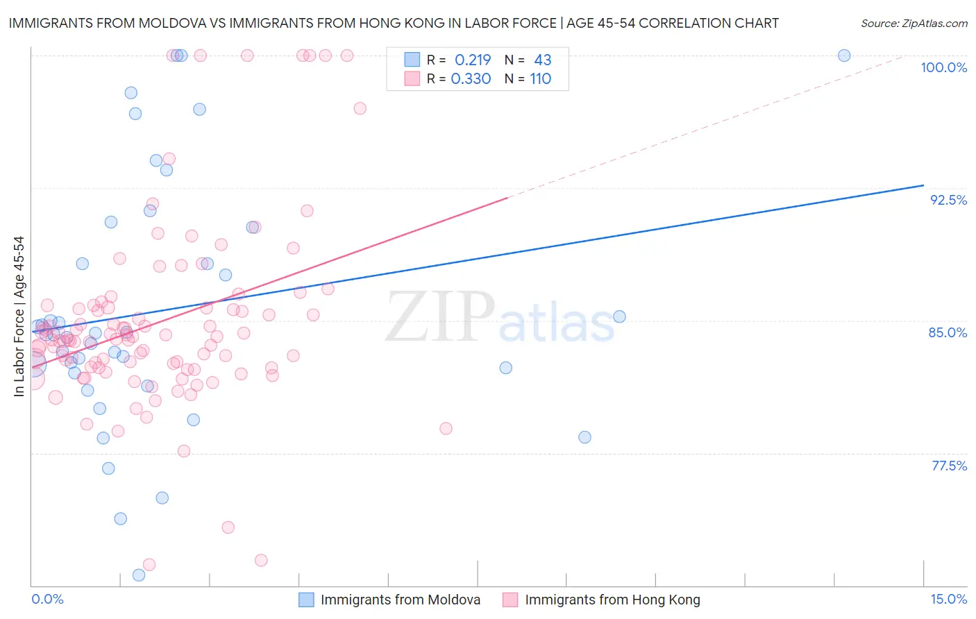 Immigrants from Moldova vs Immigrants from Hong Kong In Labor Force | Age 45-54