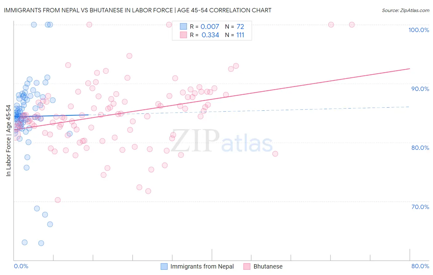 Immigrants from Nepal vs Bhutanese In Labor Force | Age 45-54