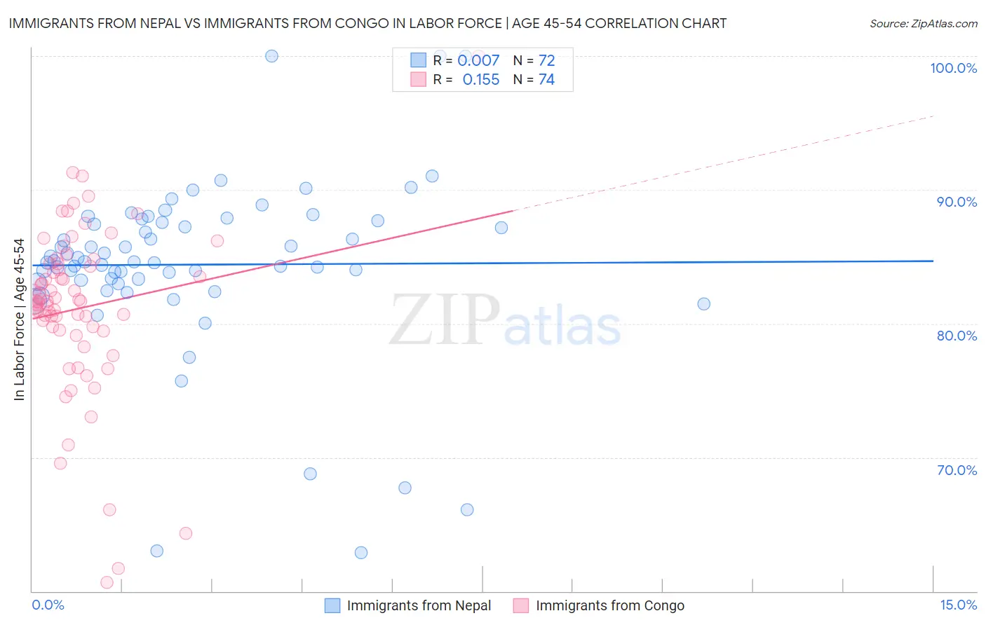 Immigrants from Nepal vs Immigrants from Congo In Labor Force | Age 45-54