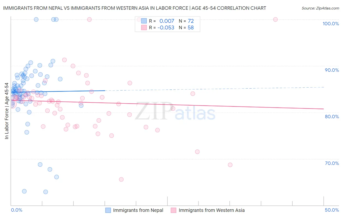 Immigrants from Nepal vs Immigrants from Western Asia In Labor Force | Age 45-54