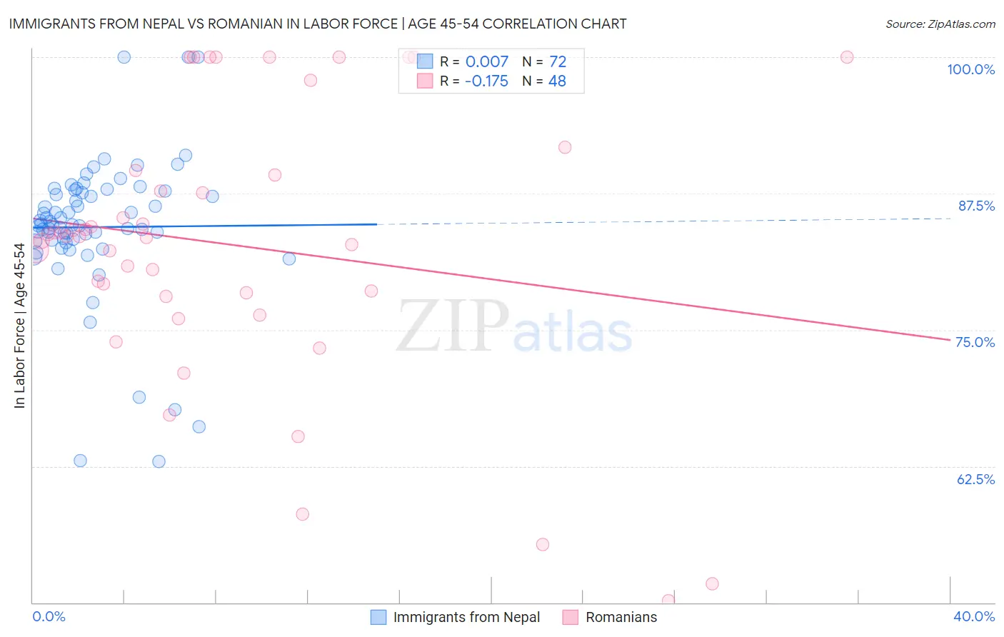 Immigrants from Nepal vs Romanian In Labor Force | Age 45-54