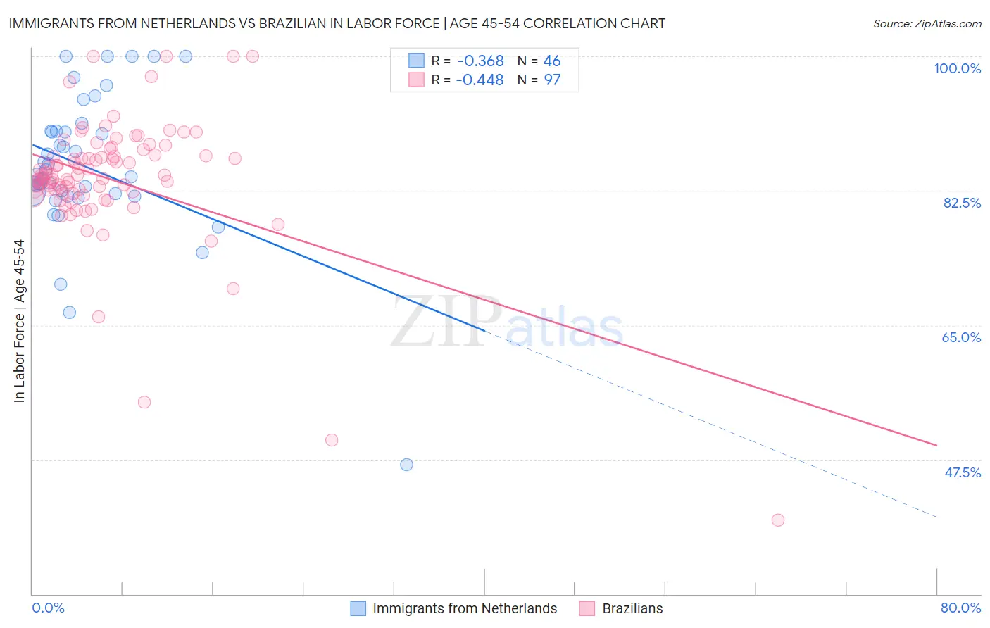 Immigrants from Netherlands vs Brazilian In Labor Force | Age 45-54