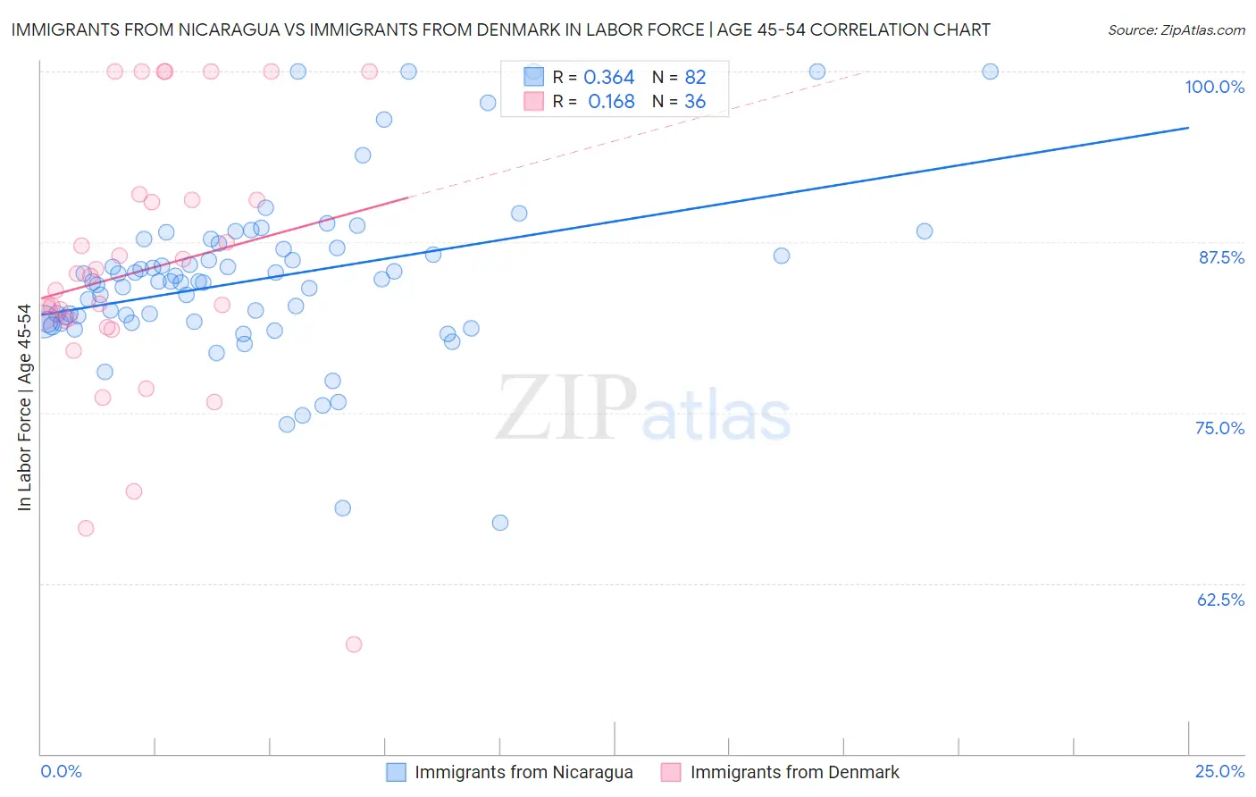 Immigrants from Nicaragua vs Immigrants from Denmark In Labor Force | Age 45-54