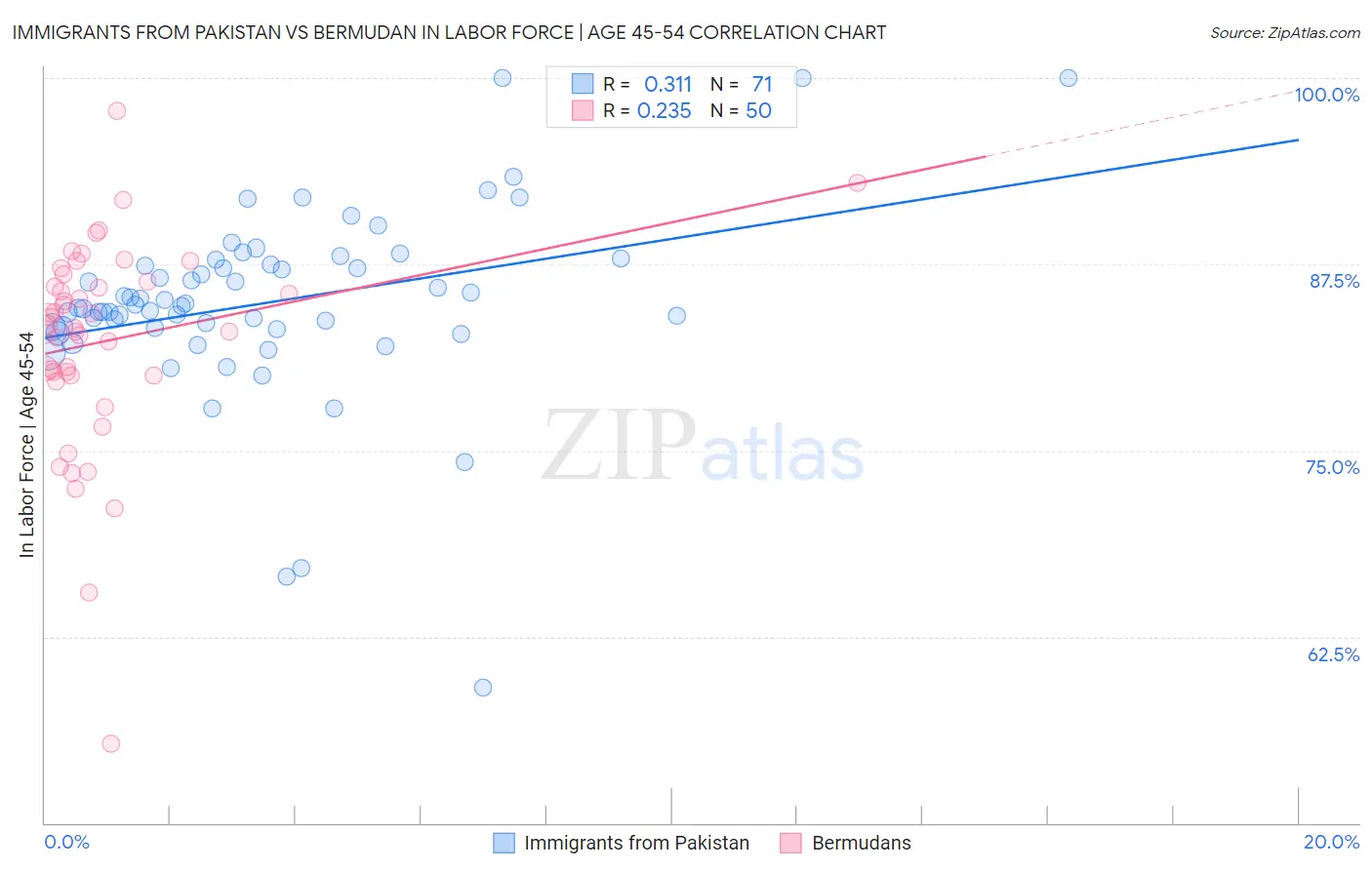 Immigrants from Pakistan vs Bermudan In Labor Force | Age 45-54