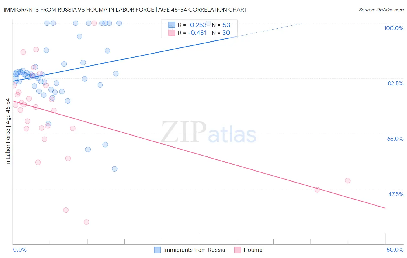 Immigrants from Russia vs Houma In Labor Force | Age 45-54