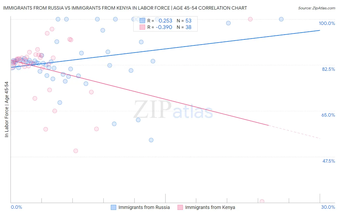 Immigrants from Russia vs Immigrants from Kenya In Labor Force | Age 45-54