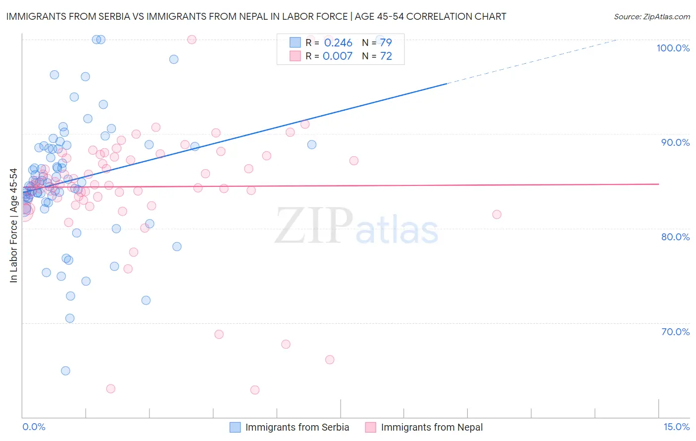 Immigrants from Serbia vs Immigrants from Nepal In Labor Force | Age 45-54