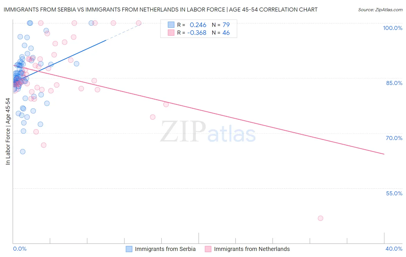 Immigrants from Serbia vs Immigrants from Netherlands In Labor Force | Age 45-54