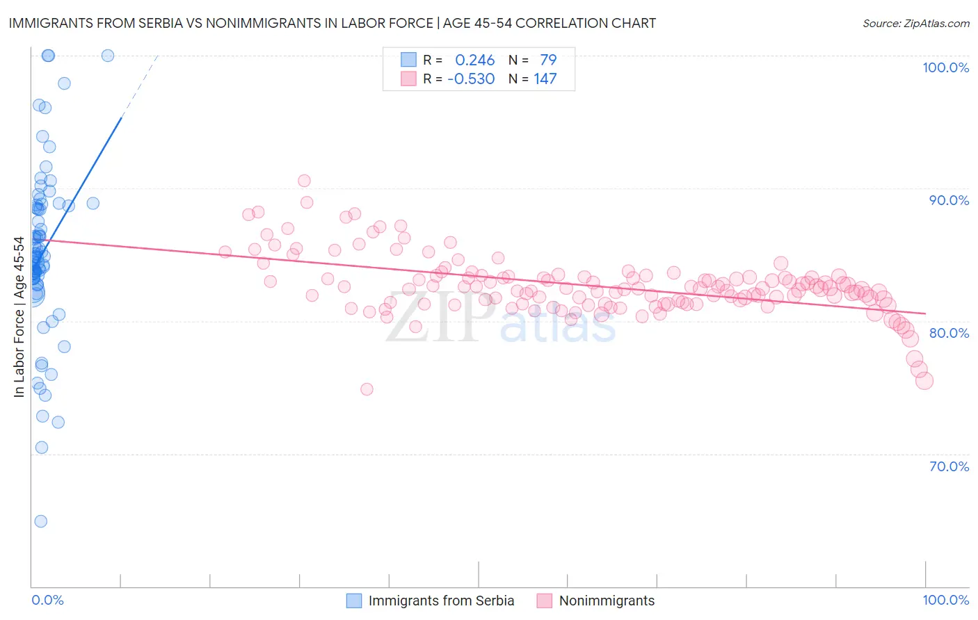 Immigrants from Serbia vs Nonimmigrants In Labor Force | Age 45-54