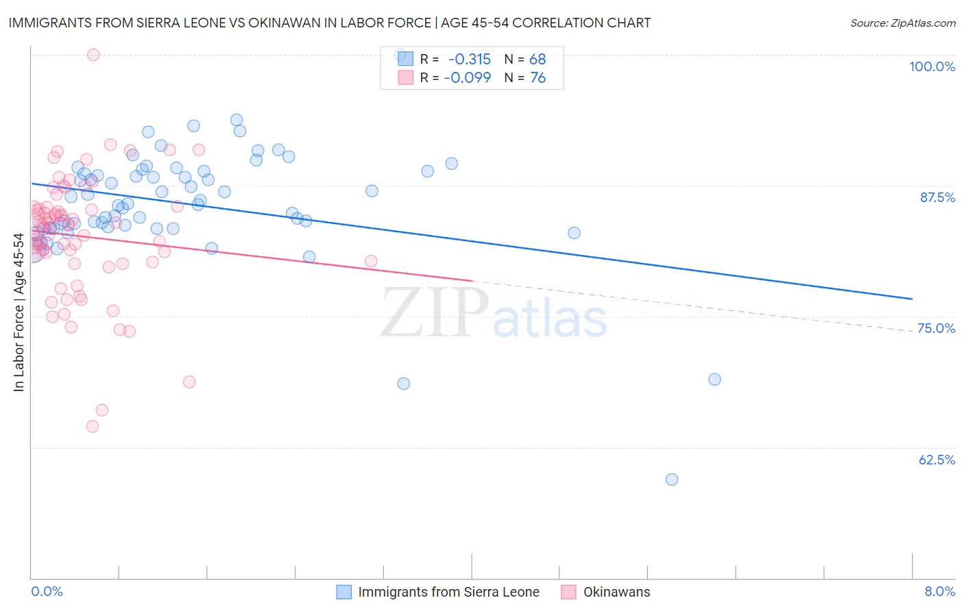 Immigrants from Sierra Leone vs Okinawan In Labor Force | Age 45-54