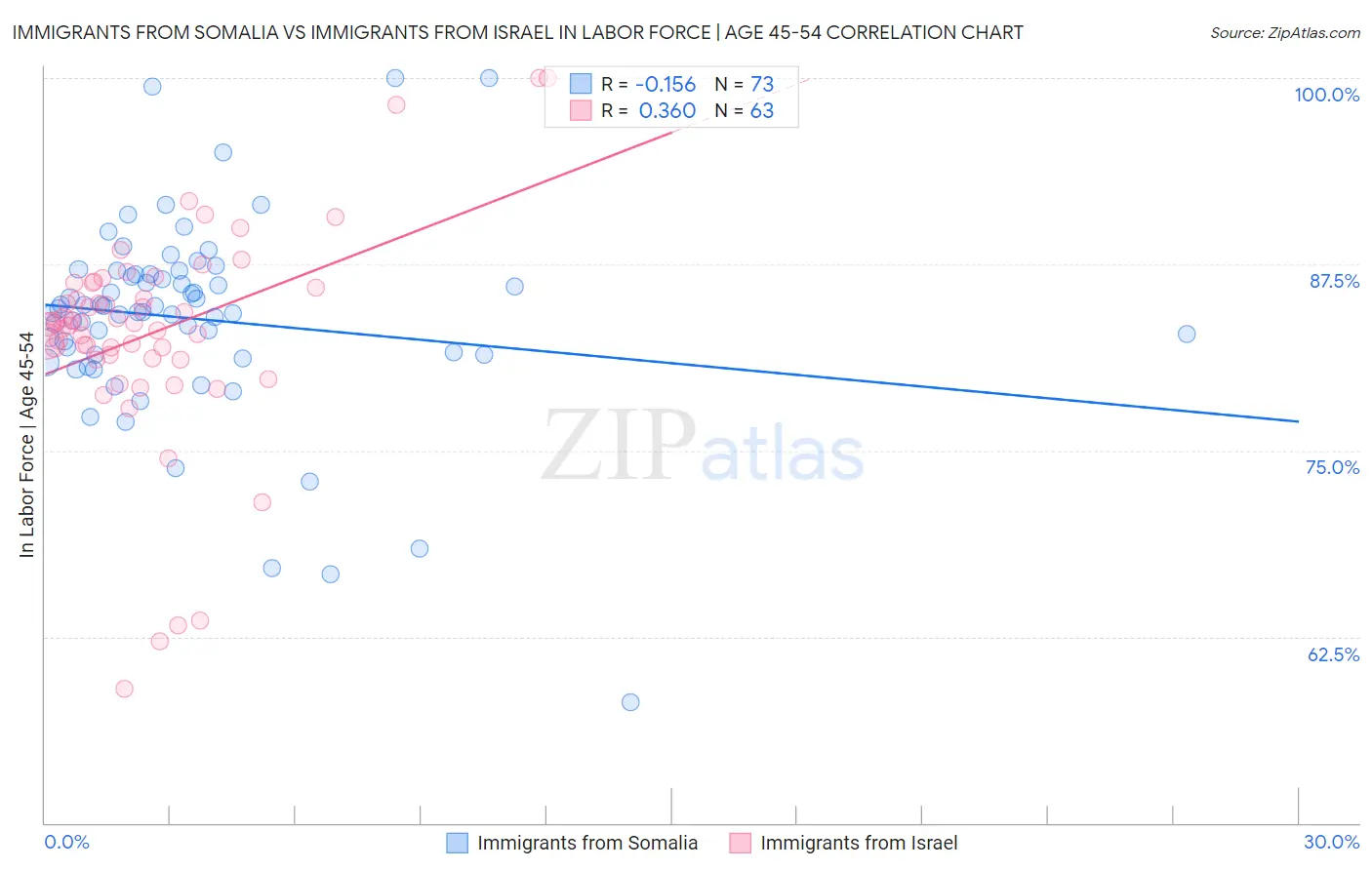 Immigrants from Somalia vs Immigrants from Israel In Labor Force | Age 45-54