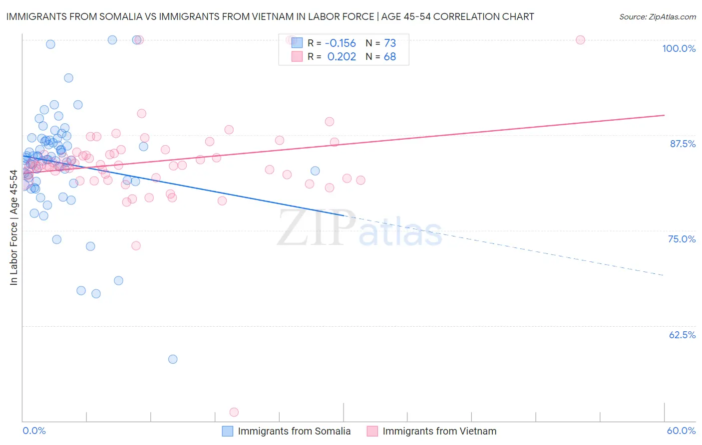 Immigrants from Somalia vs Immigrants from Vietnam In Labor Force | Age 45-54