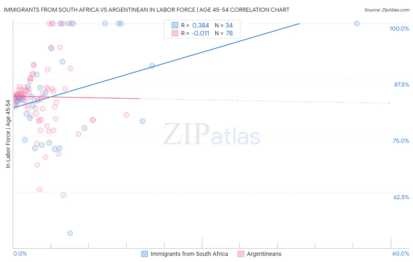 Immigrants from South Africa vs Argentinean In Labor Force | Age 45-54