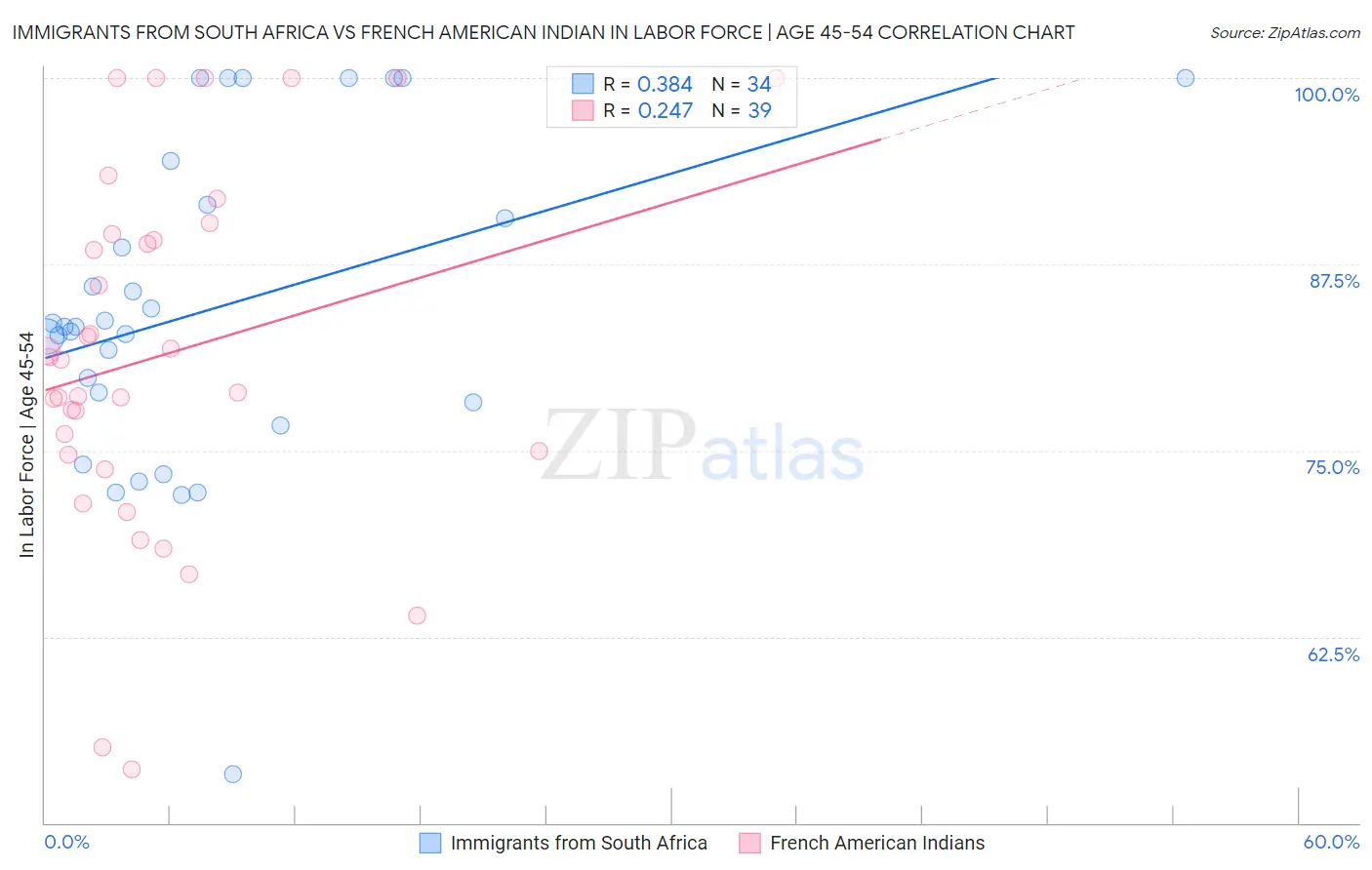 Immigrants from South Africa vs French American Indian In Labor Force | Age 45-54