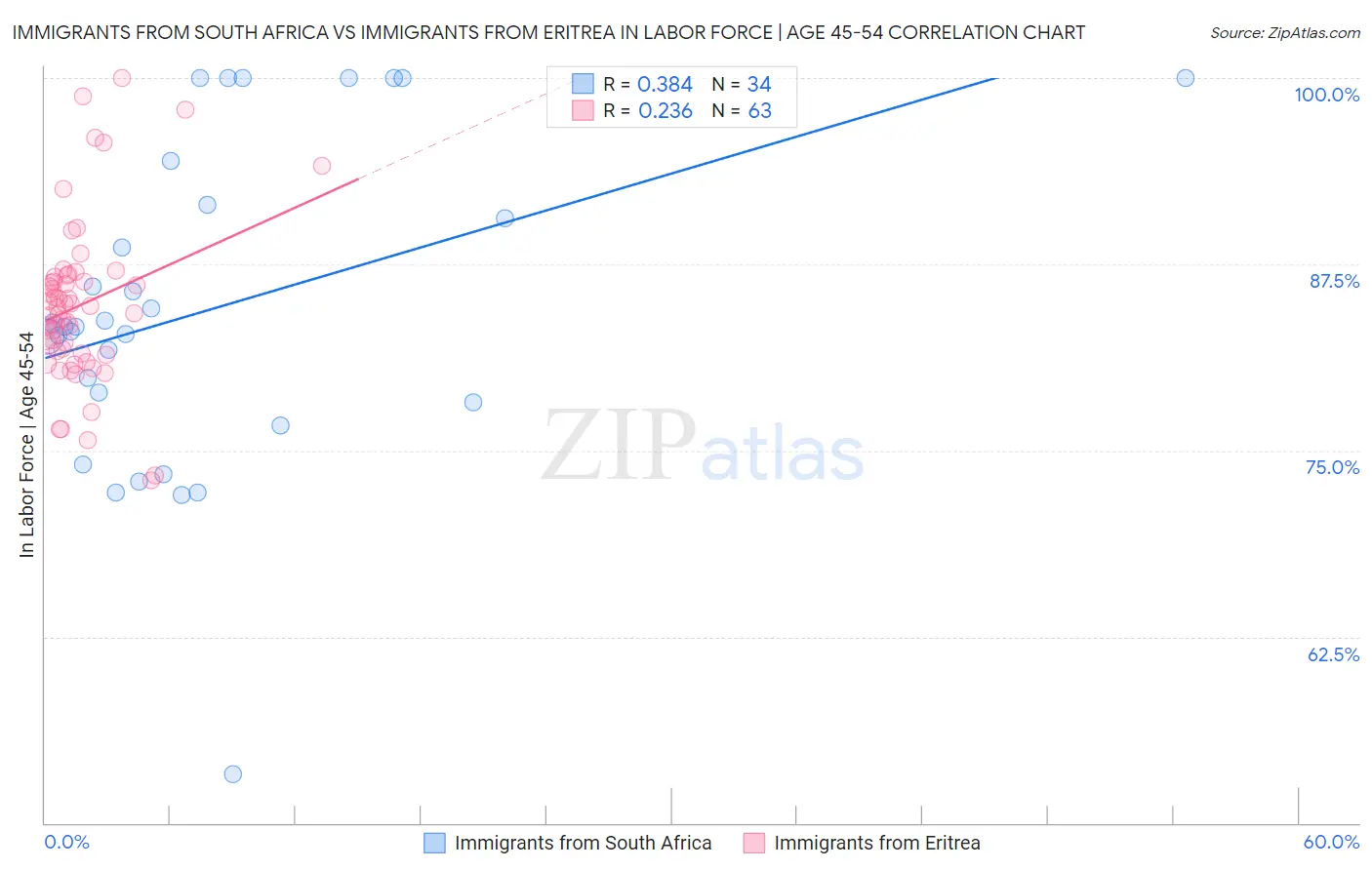 Immigrants from South Africa vs Immigrants from Eritrea In Labor Force | Age 45-54