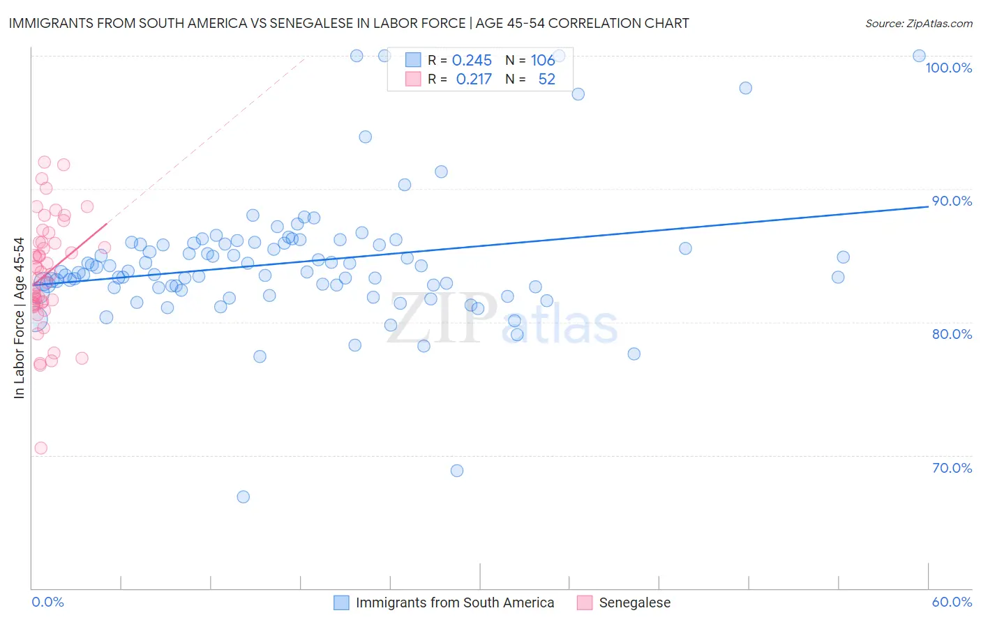 Immigrants from South America vs Senegalese In Labor Force | Age 45-54