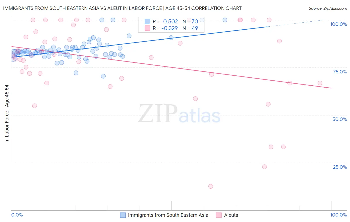 Immigrants from South Eastern Asia vs Aleut In Labor Force | Age 45-54