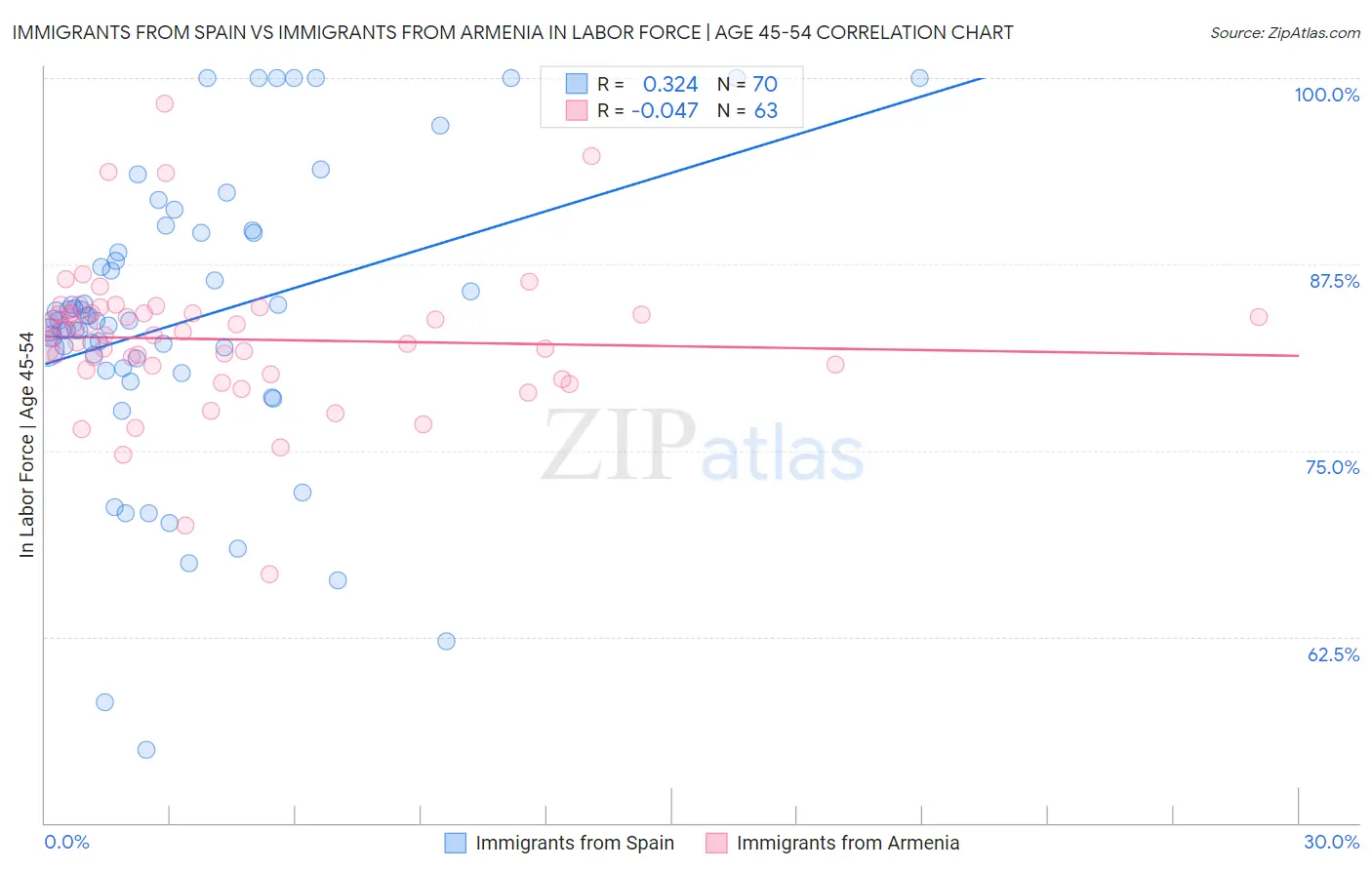 Immigrants from Spain vs Immigrants from Armenia In Labor Force | Age 45-54