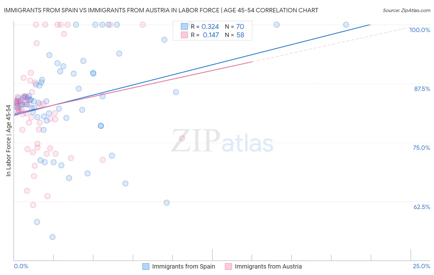 Immigrants from Spain vs Immigrants from Austria In Labor Force | Age 45-54