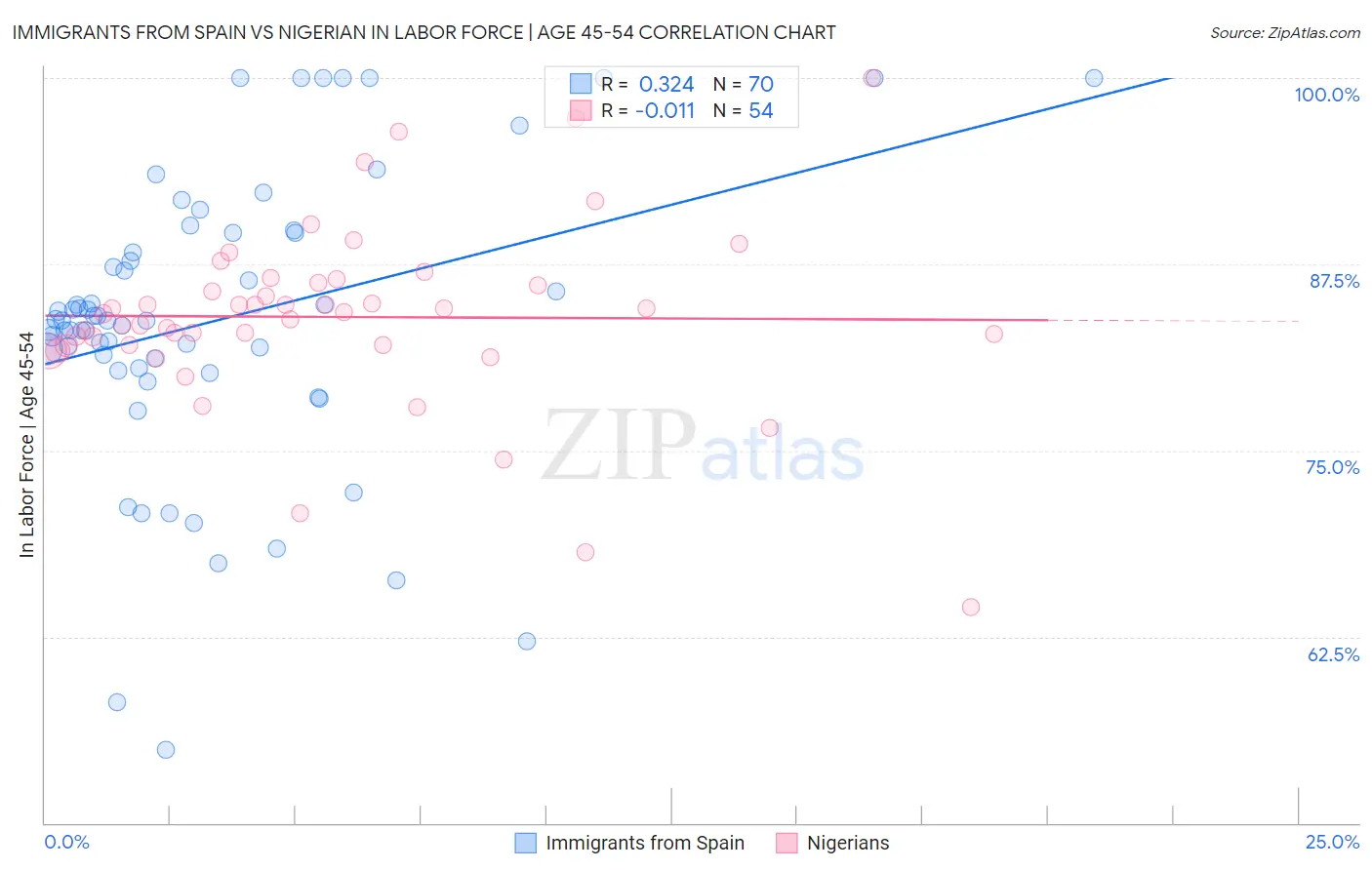 Immigrants from Spain vs Nigerian In Labor Force | Age 45-54