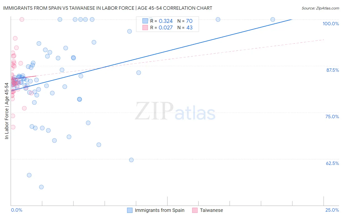 Immigrants from Spain vs Taiwanese In Labor Force | Age 45-54