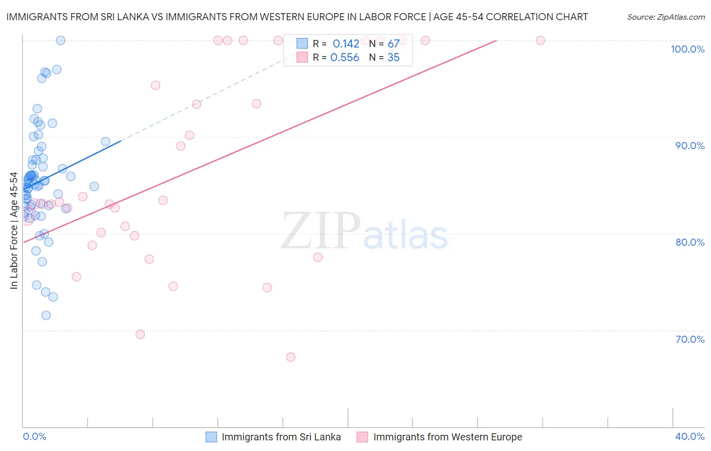 Immigrants from Sri Lanka vs Immigrants from Western Europe In Labor Force | Age 45-54