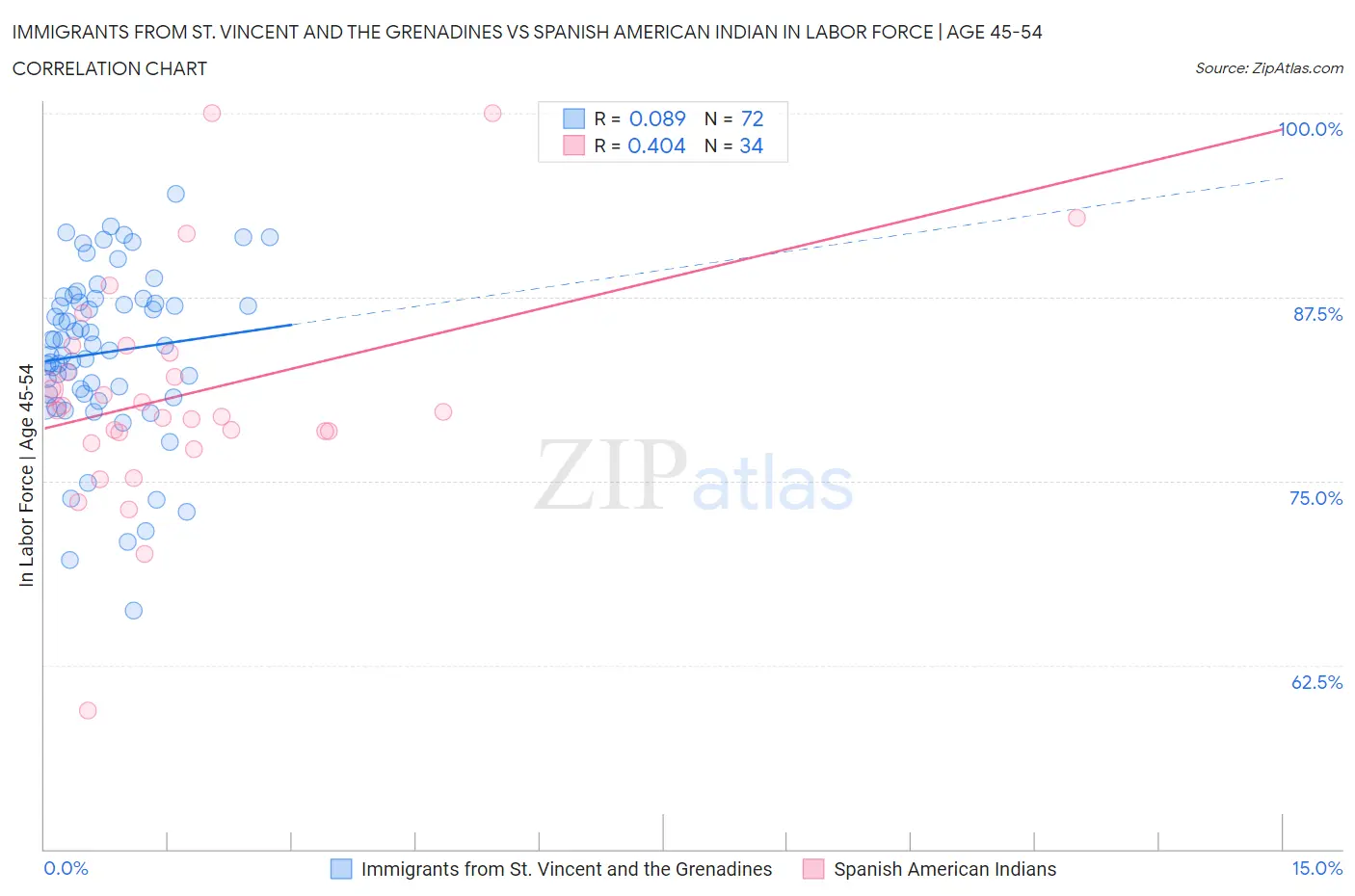 Immigrants from St. Vincent and the Grenadines vs Spanish American Indian In Labor Force | Age 45-54