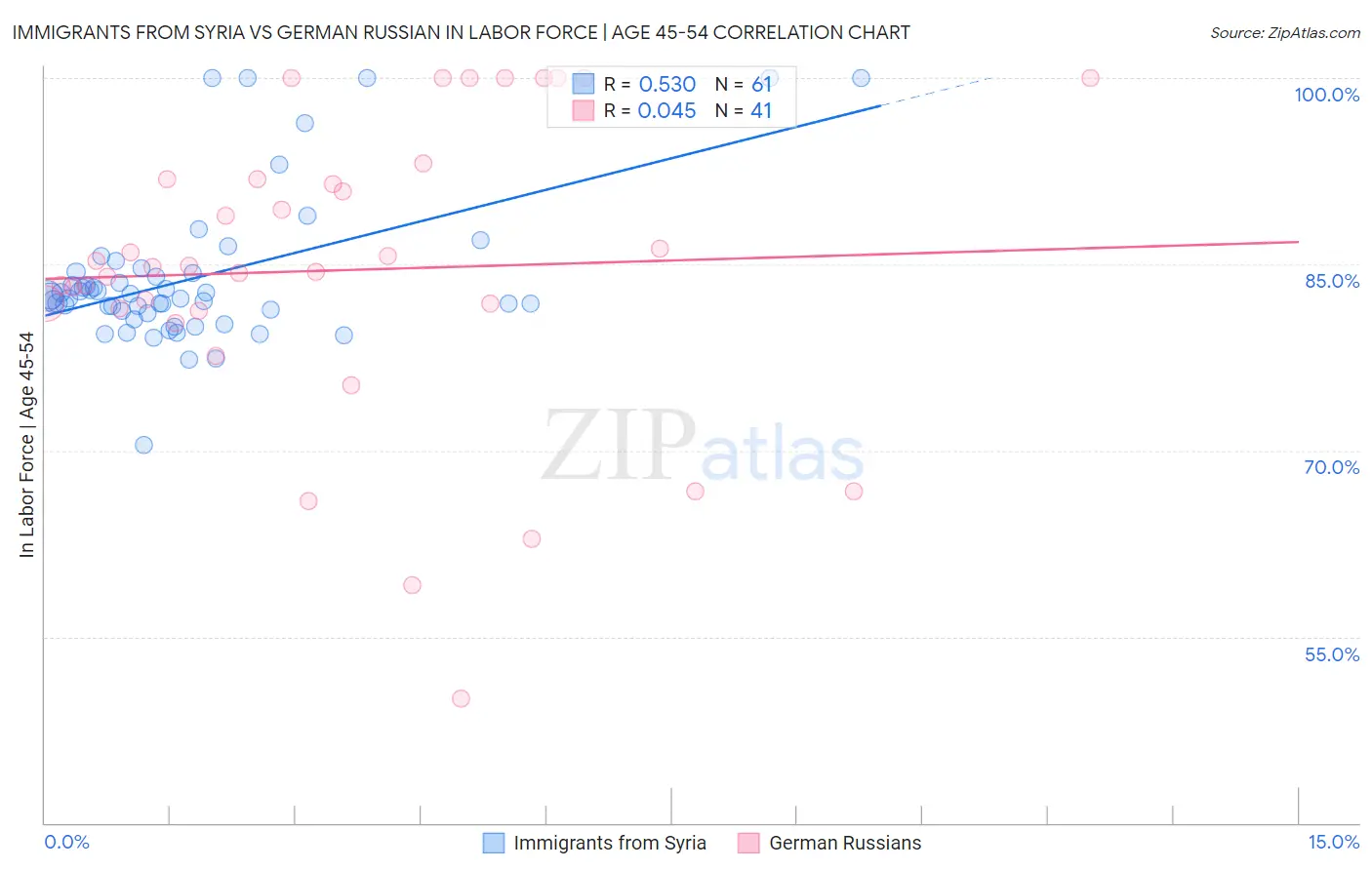 Immigrants from Syria vs German Russian In Labor Force | Age 45-54