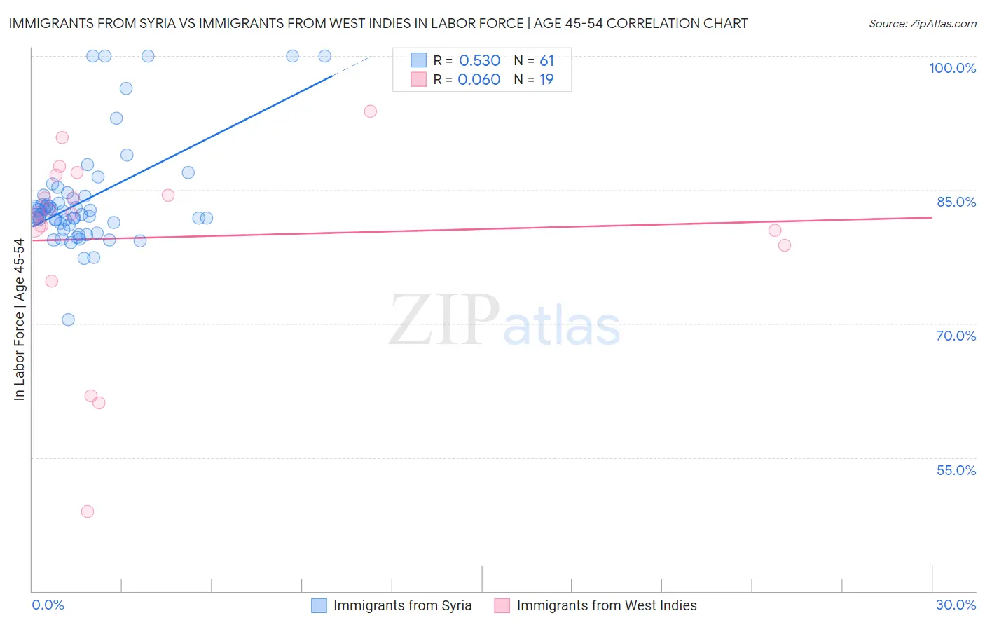 Immigrants from Syria vs Immigrants from West Indies In Labor Force | Age 45-54