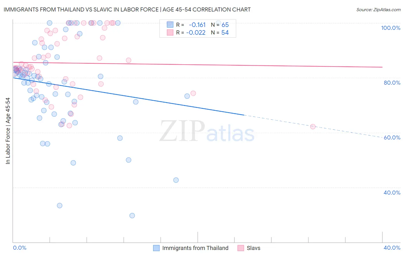 Immigrants from Thailand vs Slavic In Labor Force | Age 45-54