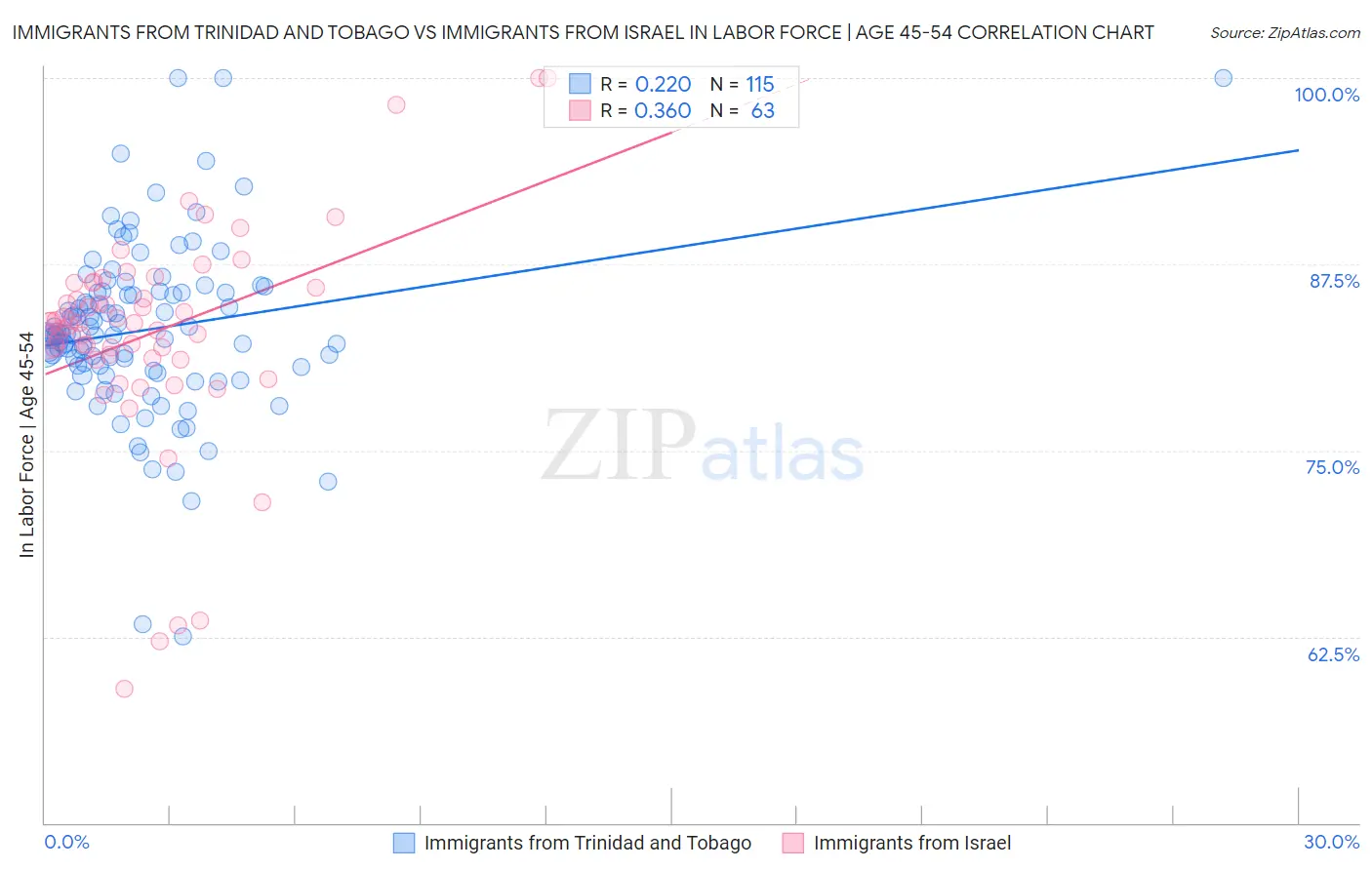 Immigrants from Trinidad and Tobago vs Immigrants from Israel In Labor Force | Age 45-54