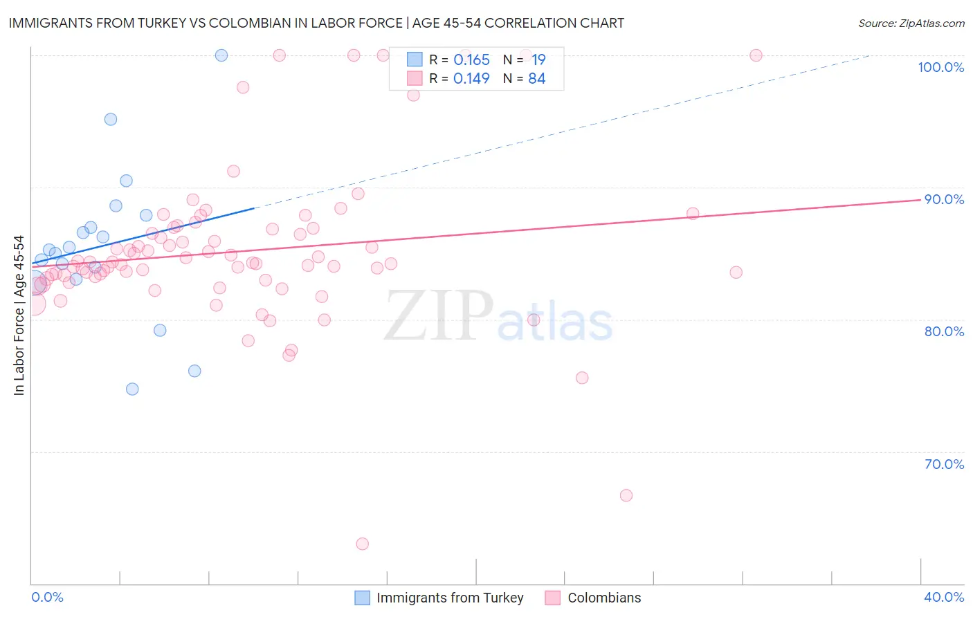 Immigrants from Turkey vs Colombian In Labor Force | Age 45-54