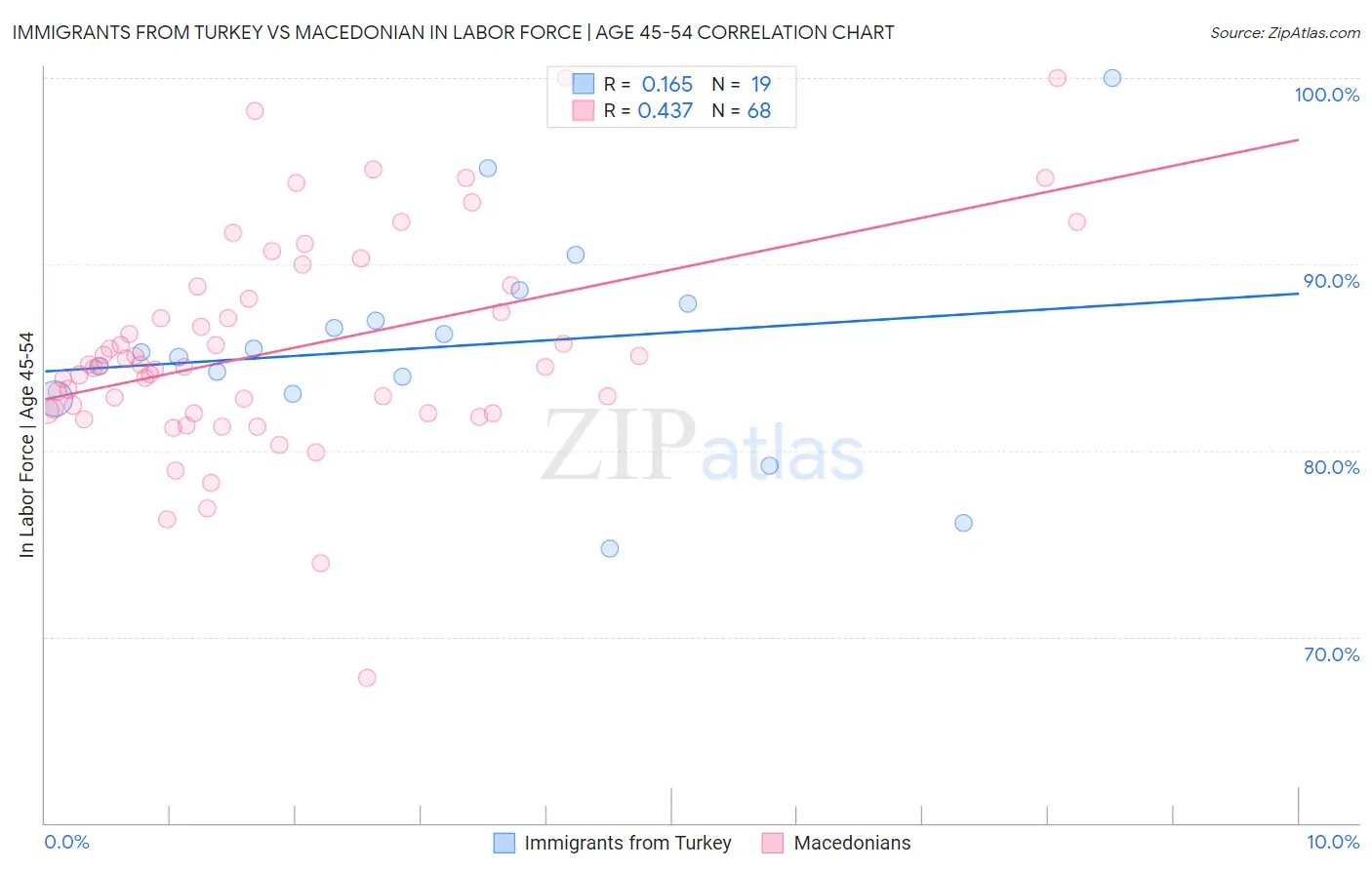 Immigrants from Turkey vs Macedonian In Labor Force | Age 45-54