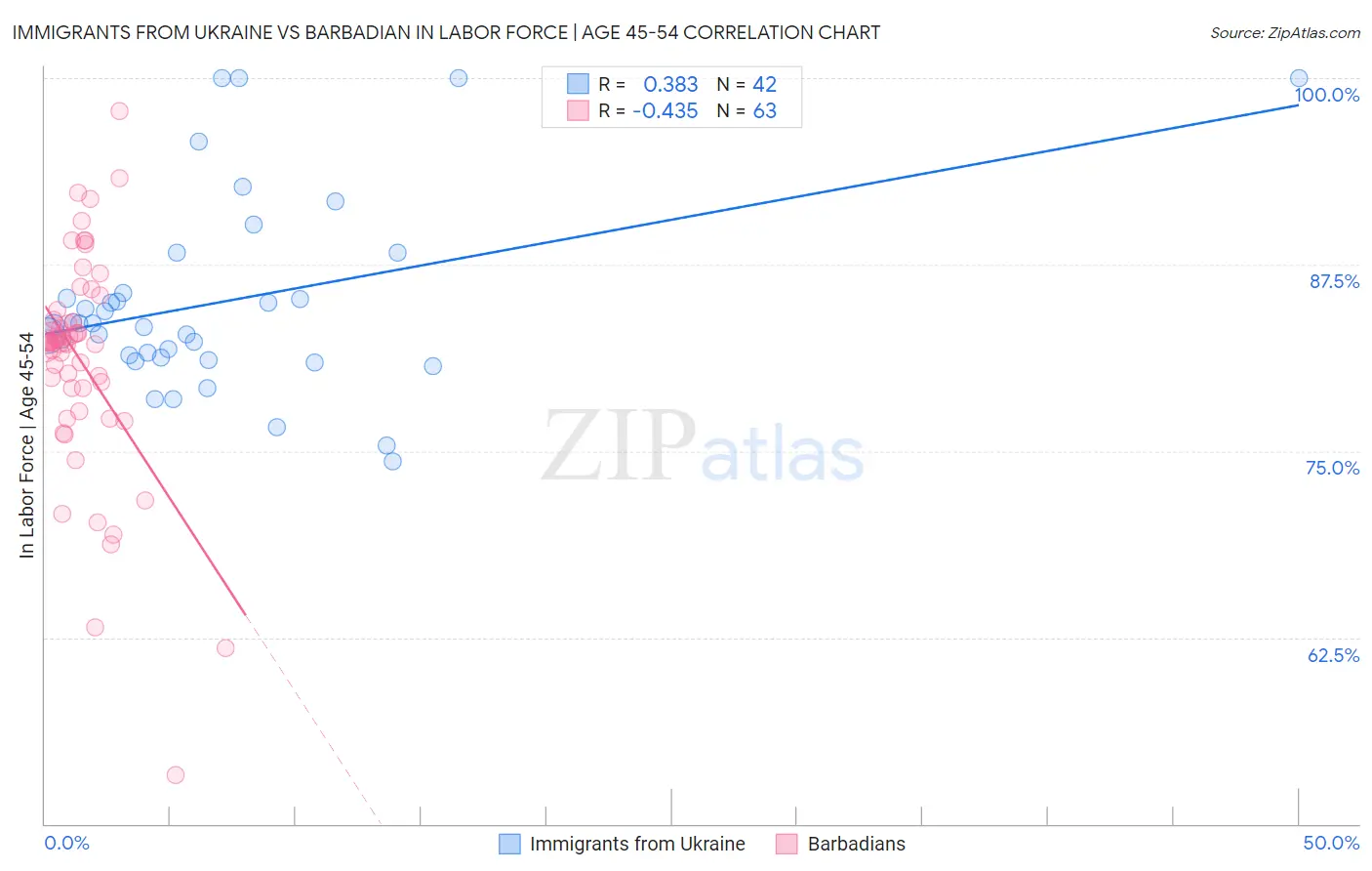 Immigrants from Ukraine vs Barbadian In Labor Force | Age 45-54