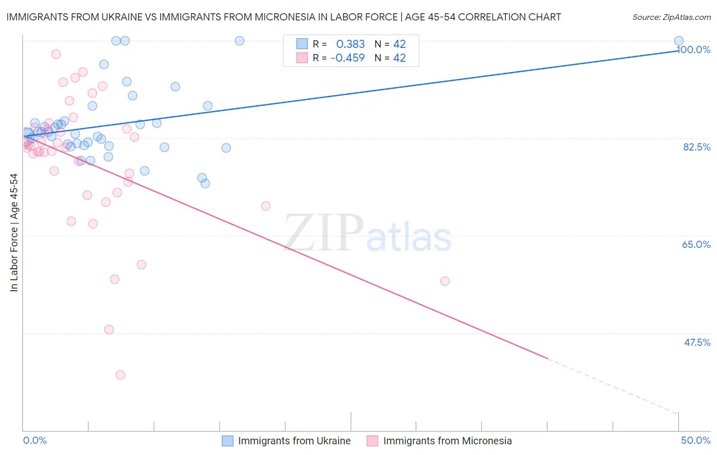 Immigrants from Ukraine vs Immigrants from Micronesia In Labor Force | Age 45-54